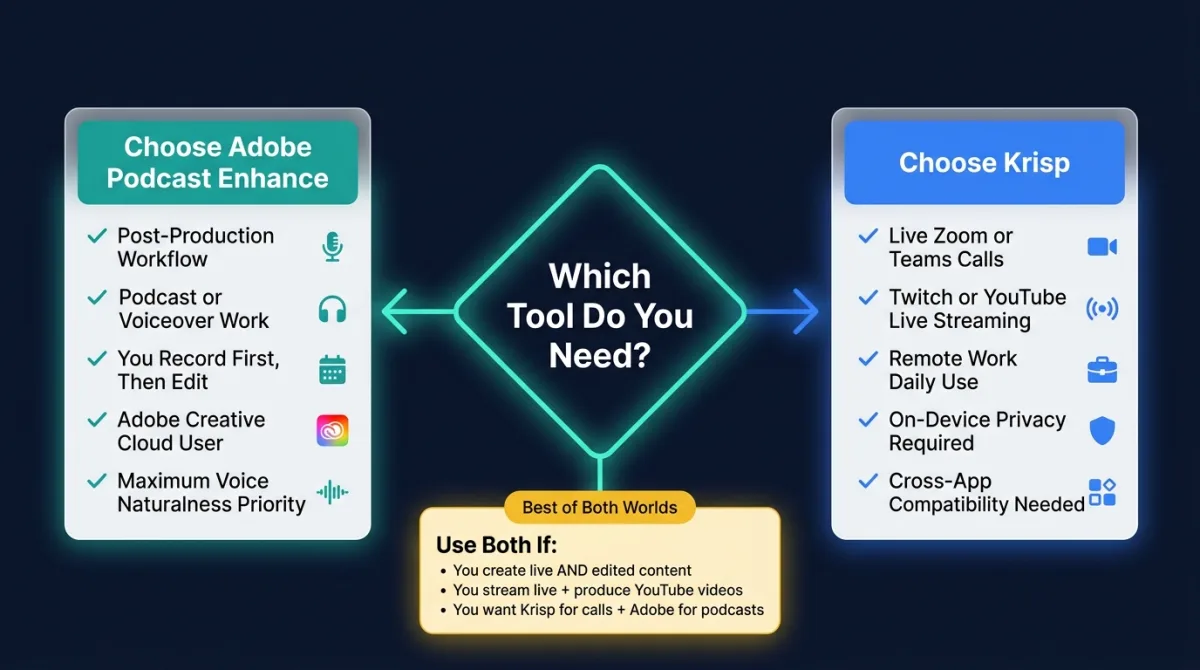 Adobe Podcast Enhance vs Krisp final decision guide infographic.