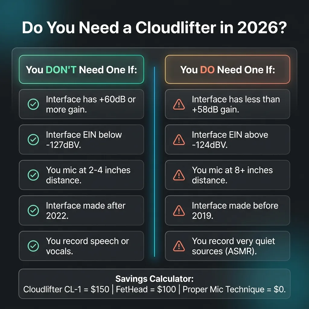 Buying matrix showing Cloudlifter necessity across popular audio interfaces in 2026.