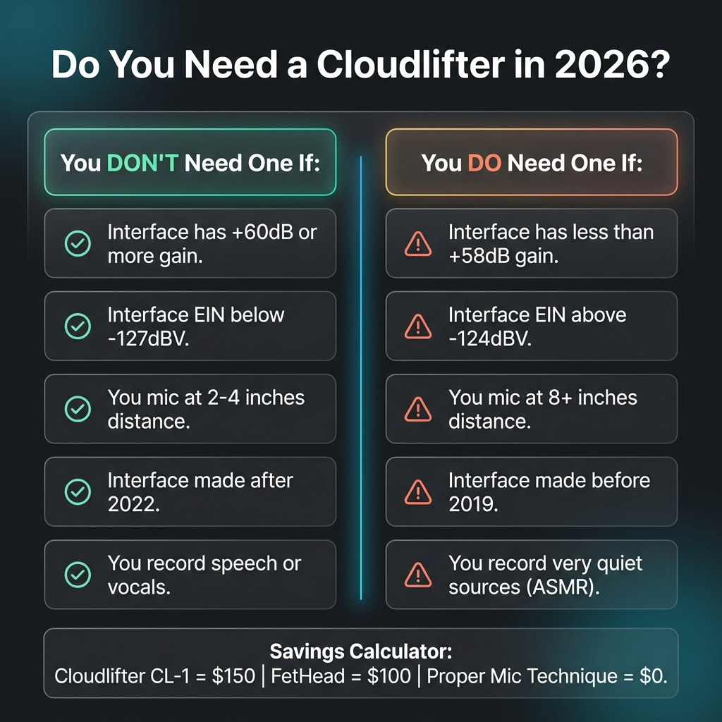 Buying matrix showing Cloudlifter necessity across popular audio interfaces in 2026.