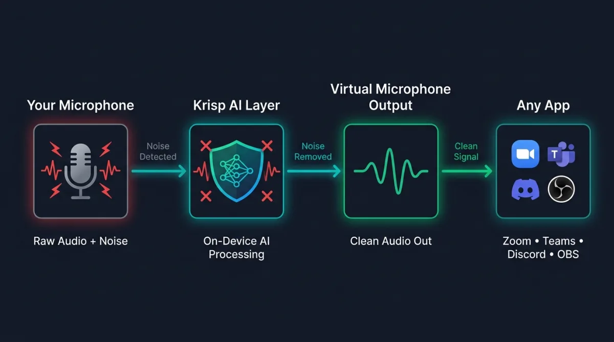 Krisp real-time noise cancellation workflow diagram.
