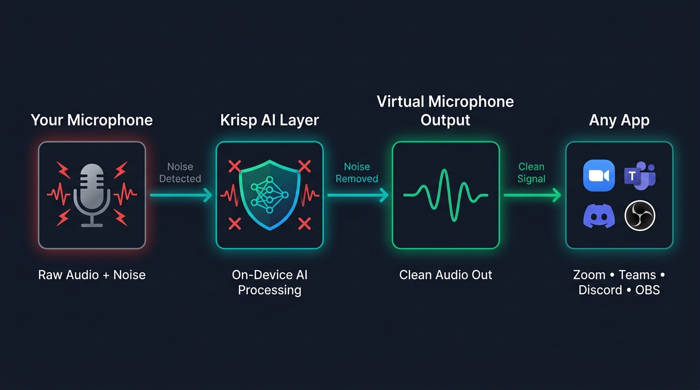 Krisp real-time noise cancellation workflow diagram.