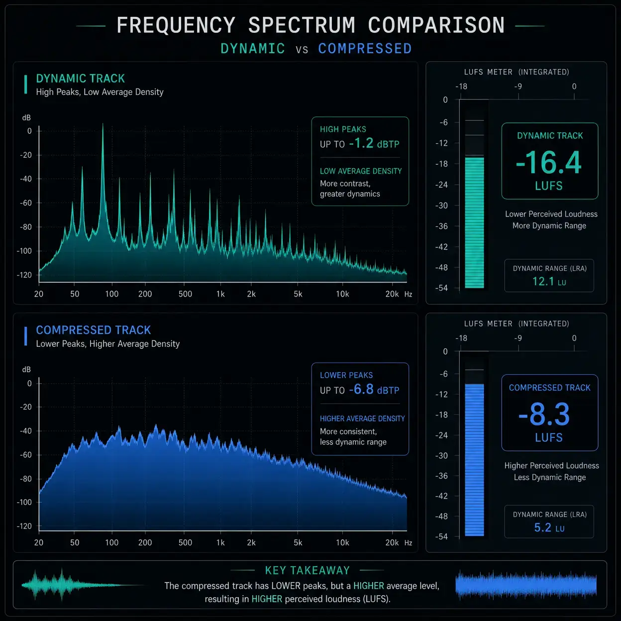 Podcast LUFS comparison chart showing why equal peak levels can still sound different in perceived loudness.