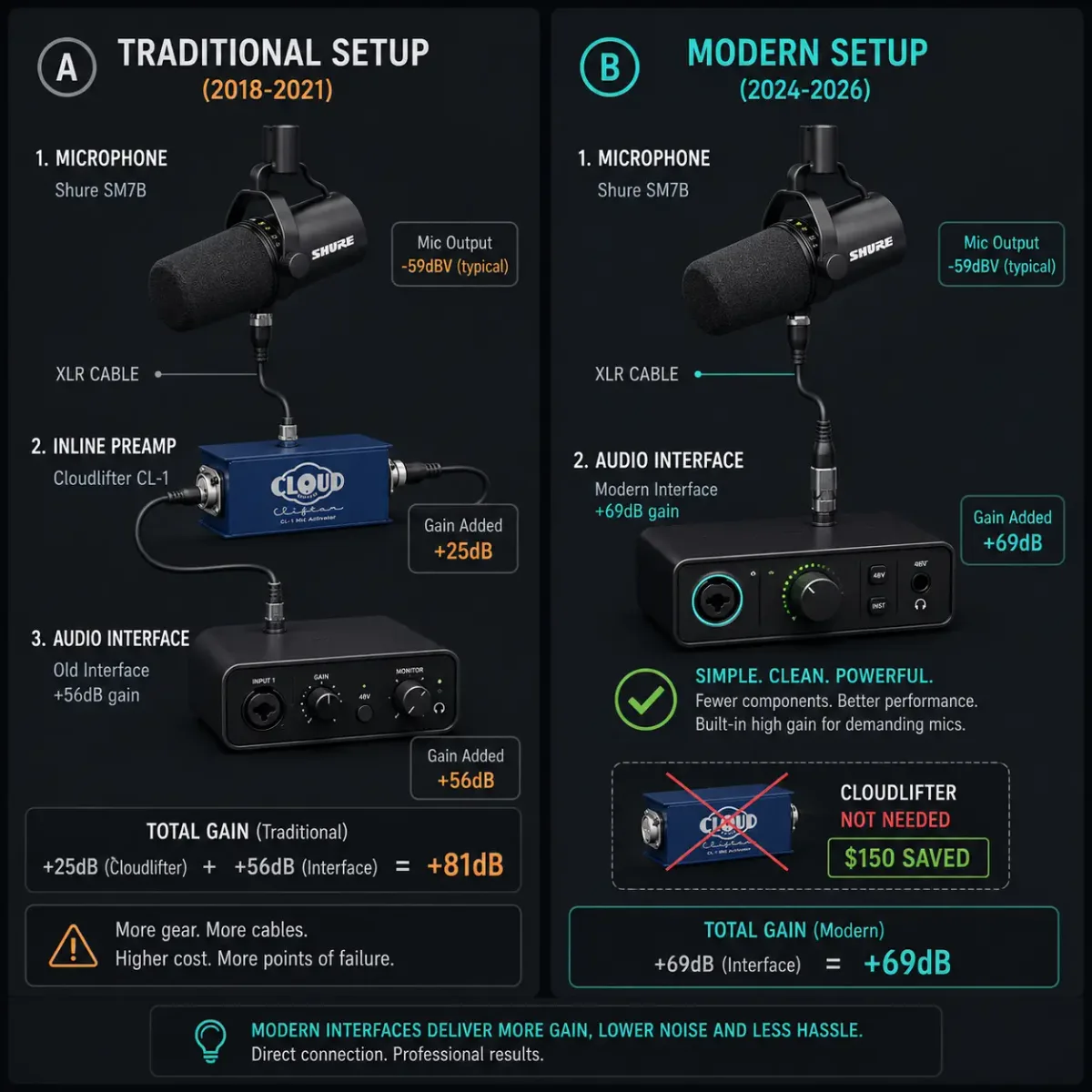 Shure SM7B signal chain comparison with and without a Cloudlifter, showing direct connection benefits on modern interfaces.