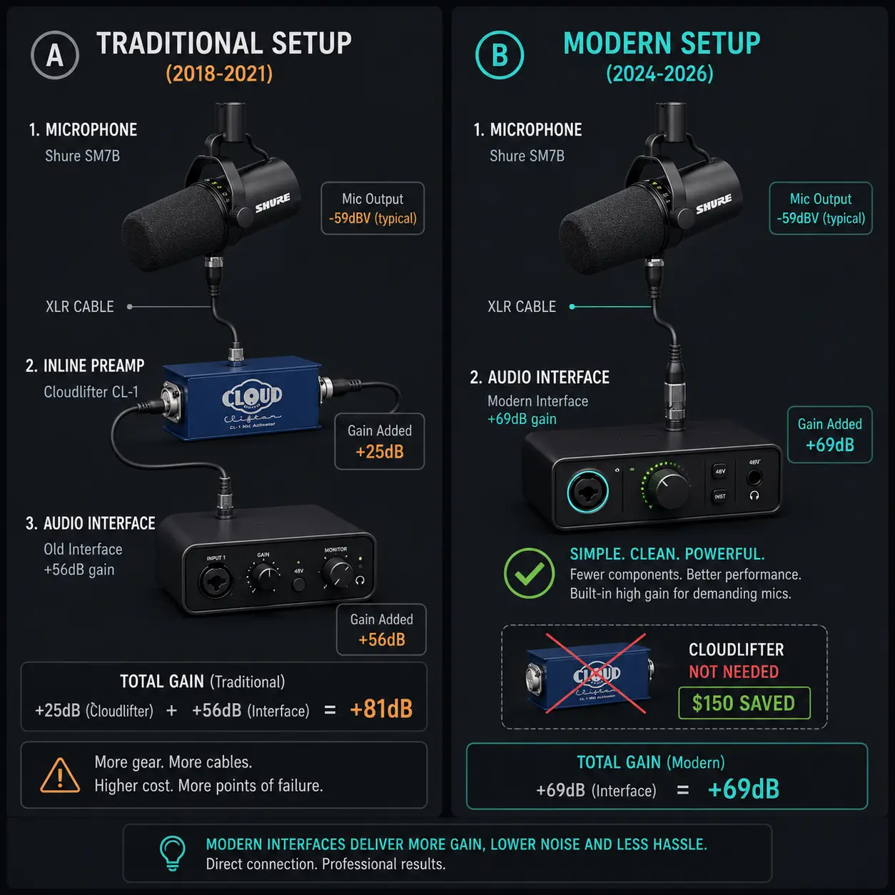 Shure SM7B signal chain comparison with and without a Cloudlifter, showing direct connection benefits on modern interfaces.